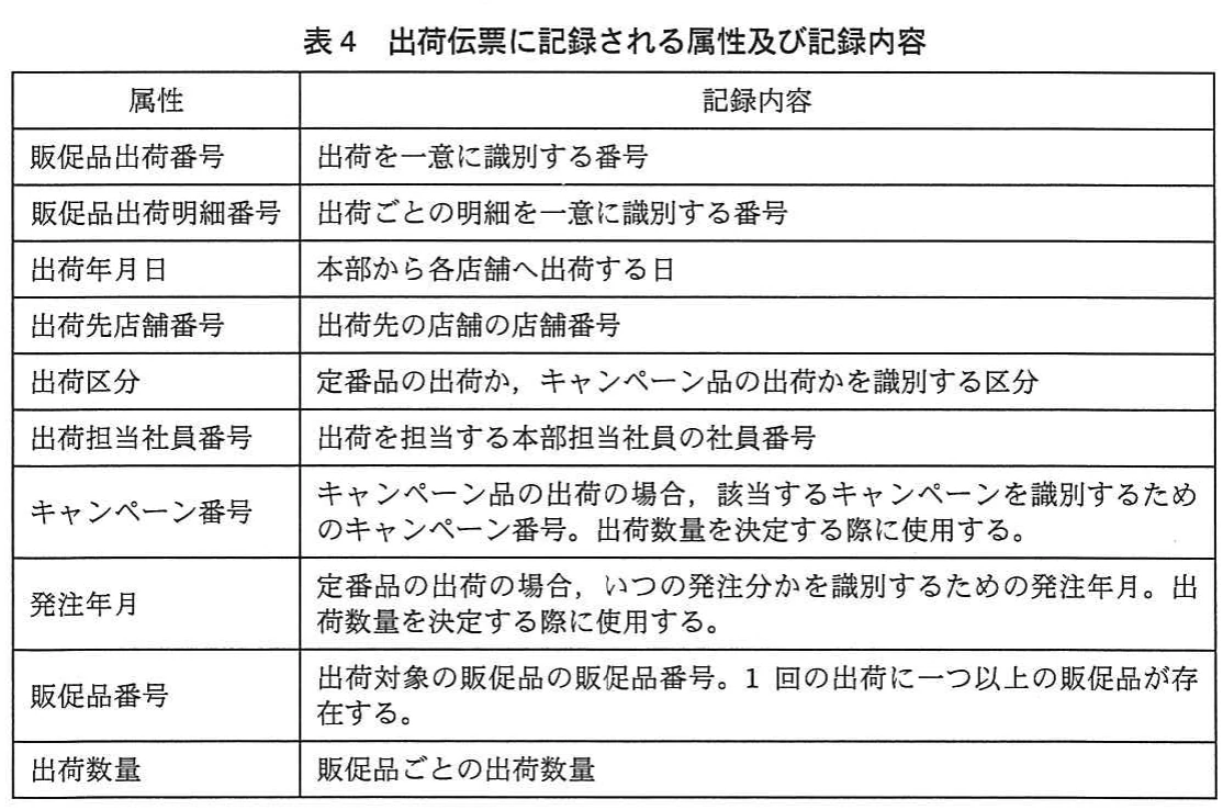 表4 出荷伝票に記録される属性及び記録内容。出荷伝票に記録する属性と、それぞれの記録内容を一覧にした表。