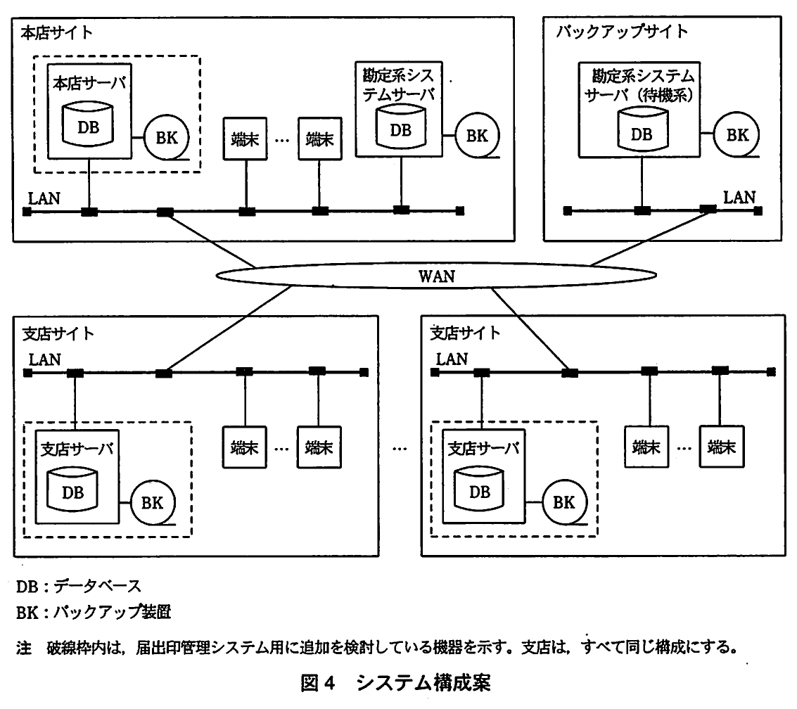 図4 システム構成案。本店サイト(本店サーバ、端末、勘定系システムサーバ)、バックアップサイト(待機系の勘定系システムサーバ)、複数の支店サイト(支店サーバ、端末)をLANとWANで接続した構成図。各サーバにDBとBKがあり、破線枠は追加を検討中の機器を示す。