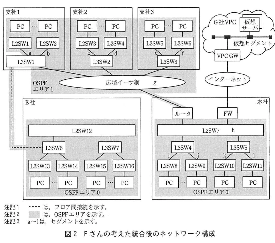 図2 Fさんの考えた統合後のネットワーク構成。D社とE社のネットワーク統合後の構成を示す図。フロア間接続、OSPFエリア0・1、各スイッチ及びセグメントを示す。