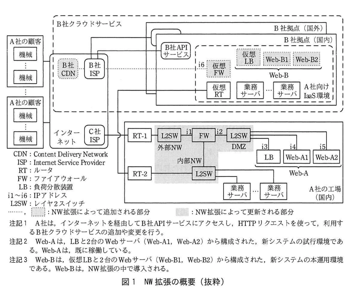 図1 NW拡張の概要(抜粋)。B社クラウドサービス、工場、インターネット、Web-AとWeb-Bの構成およびNW拡張で追加・更新される部分を示す構成図。