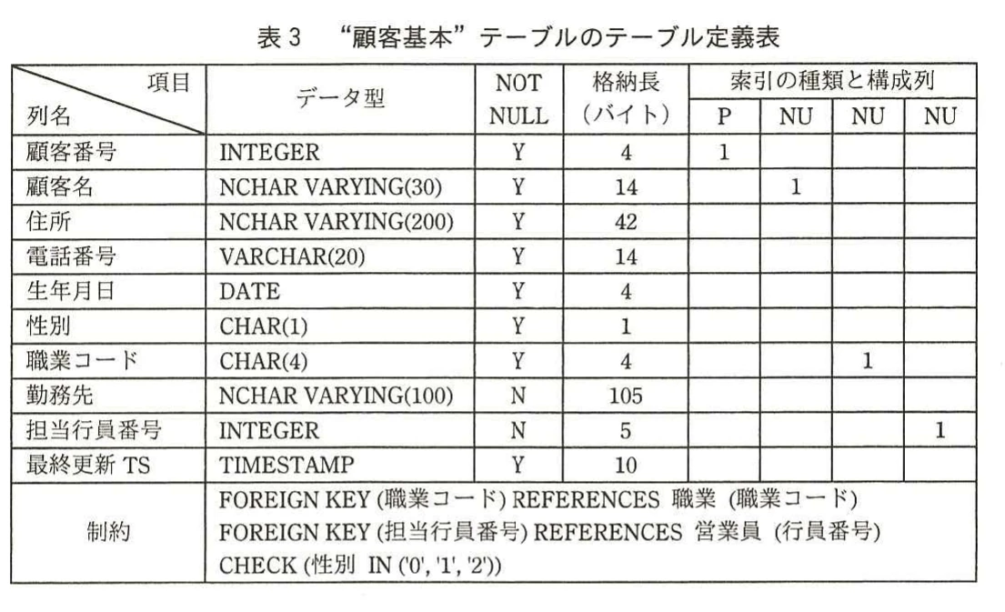 表3 “顧客基本”テーブルのテーブル定義表。顧客基本テーブルの列,データ型,NOT NULL,格納長,索引,外部キーおよび検査制約を示す表。