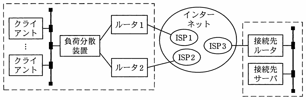マルチホーミングが可能なネットワーク構成図。クライアント、負荷分散装置、ルータ1、ルータ2、インターネット（ISP1、ISP2、ISP3）、接続先ルータ、接続先サーバが接続されている。