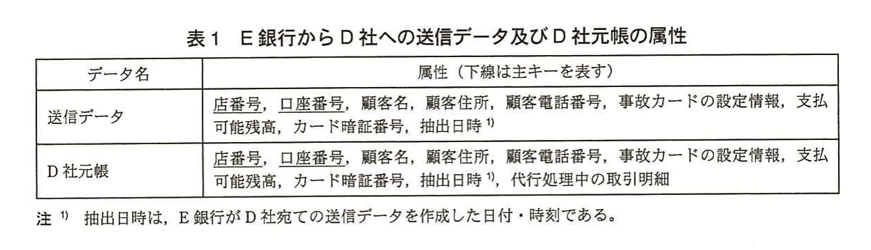 表1 E銀行からD社への送信データ及びD社元帳の属性。送信データの属性は店番号、口座番号、顧客名、顧客住所、顧客電話番号、事故カードの設定情報、支払可能残高、カード暗証番号、抽出日時。D社元帳は同じ属性に代行処理中の取引明細を加える。主キーは店番号、口座番号（下線）。注1）抽出日時はE銀行が送信データを作成した日付・時刻。