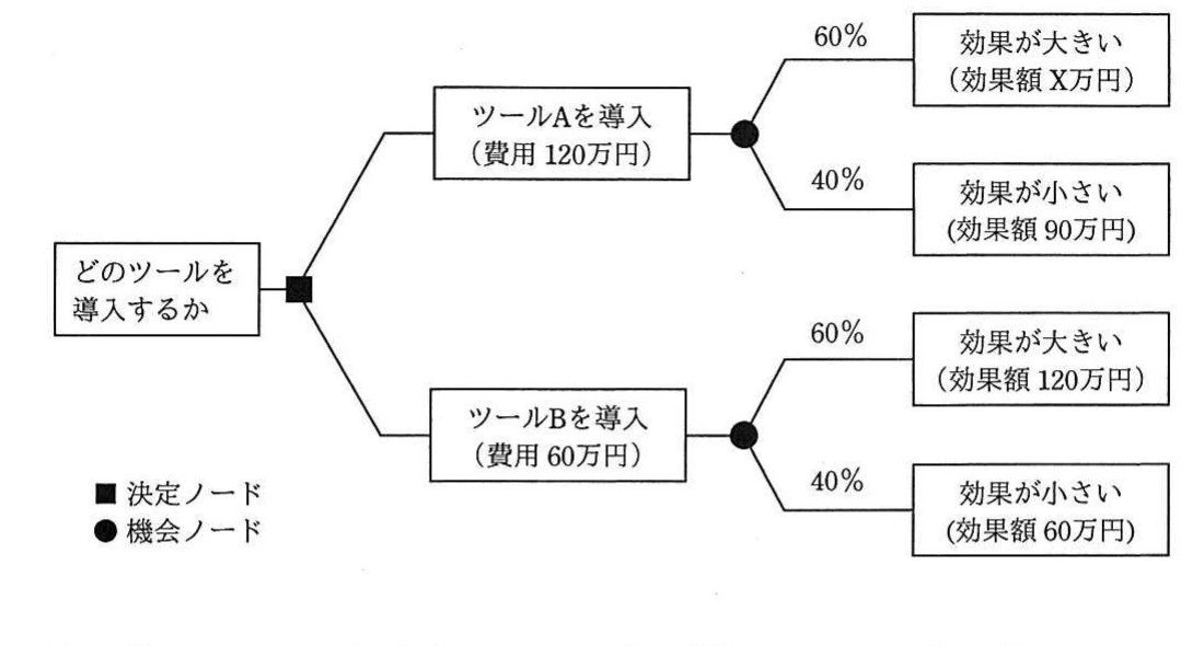 ツールAとツールBの費用,効果額及び発生確率を示すデシジョンツリー。