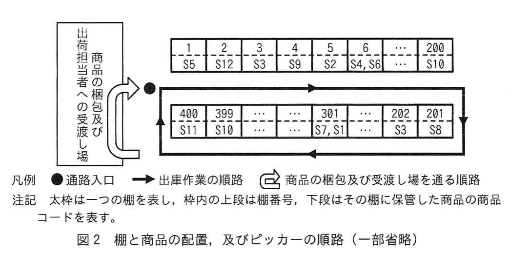 図2 棚と商品の配置、及びピッカーの順路(一部省略)。棚番号と商品コードの配置、通路入口、出庫作業の一方向の順路、梱包及び受渡し場への経路を示す図。
