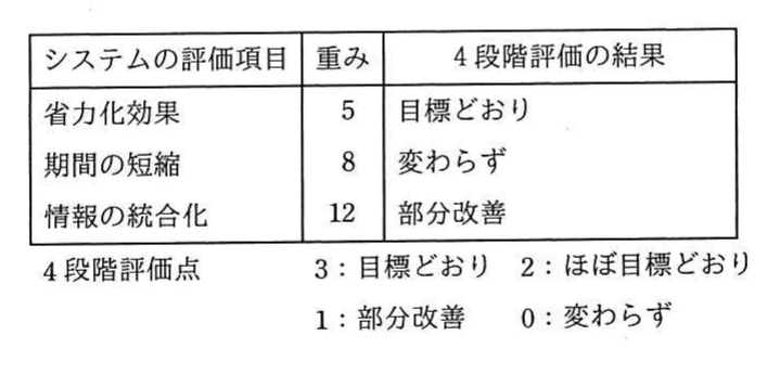 表。システムの評価項目、重み、4段階評価の結果の表。省力化効果は重み5で目標どおり、期間の短縮は重み8で変わらず、情報の統合化は重み12で部分改善。表の下に4段階評価点の注記があり、3：目標どおり、2：ほぼ目標どおり、1：部分改善、0：変わらず。
