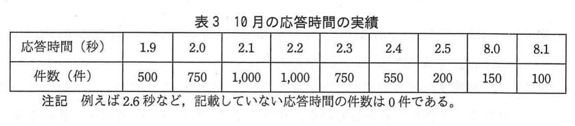 表3　10月の応答時間の実績。10月の応答時間別の件数の表。1.9秒は500件、2.0秒は750件、2.1秒と2.2秒は各1,000件、2.3秒は750件、2.4秒は550件、2.5秒は200件、8.0秒は150件、8.1秒は100件。記載のない応答時間の件数は0件であるとの注記がある。