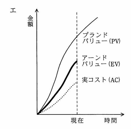 選択肢エのEVMグラフ。現在時点ではプランドバリュー(PV)が最も高く,次いでアーンドバリュー(EV),実コスト(AC)の順。