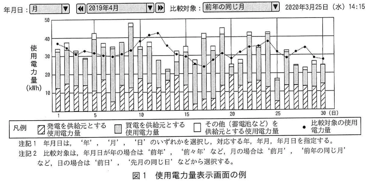 図1 使用電力量表示画面の例。年月日と比較対象を選択し、日ごとの使用電力量を供給元別の積み上げ棒グラフと比較対象の折れ線で示す画面。