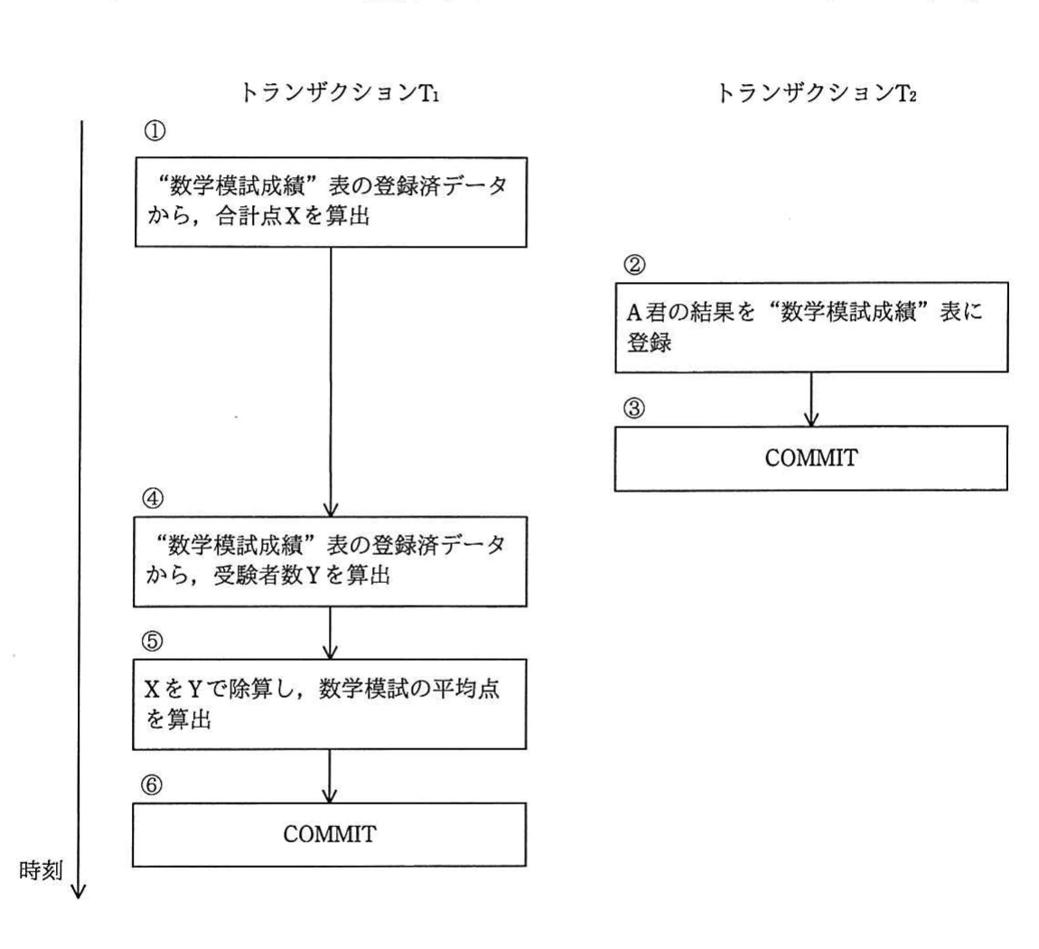 トランザクションT1が合計点算出後に受験者数を算出する間に,T2がA君の成績を登録してコミットする①〜⑥の処理順序図。