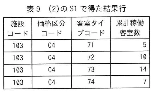 表9 (2)のS1で得た結果行。施設コード103，価格区分コードC4について，客室タイプコード71～74の累計稼働客室数がそれぞれ5，10，14，7であることを示す。