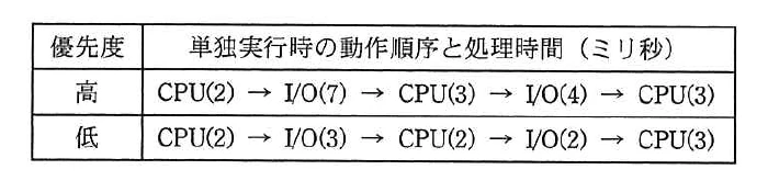 優先度が高と低の二つのタスクについて、単独実行時のCPU処理とI/O処理の順序及び各処理時間を示す表。