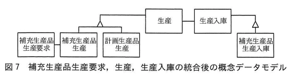 図7 補充生産品生産要求,生産,生産入庫の統合後の概念データモデル。生産をスーパタイプとし、補充生産品生産要求、補充生産品生産、計画生産品生産、補充生産品生産入庫を示した統合後モデル。