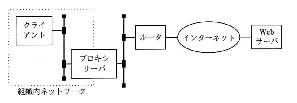 組織内のTCP/IPネットワークに接続されたクライアントが、プロキシサーバ、ルータ、インターネットを経由して、組織外のWebサーバを利用するときの経路を示す図。
