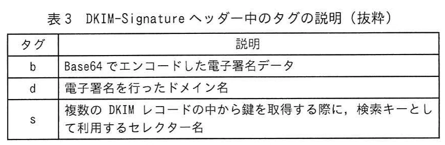 表3 DKIM-Signatureヘッダー中のタグの説明(抜粋)。DKIM-Signatureヘッダーの電子署名データ、署名ドメイン及びセレクターを示すタグの説明表。