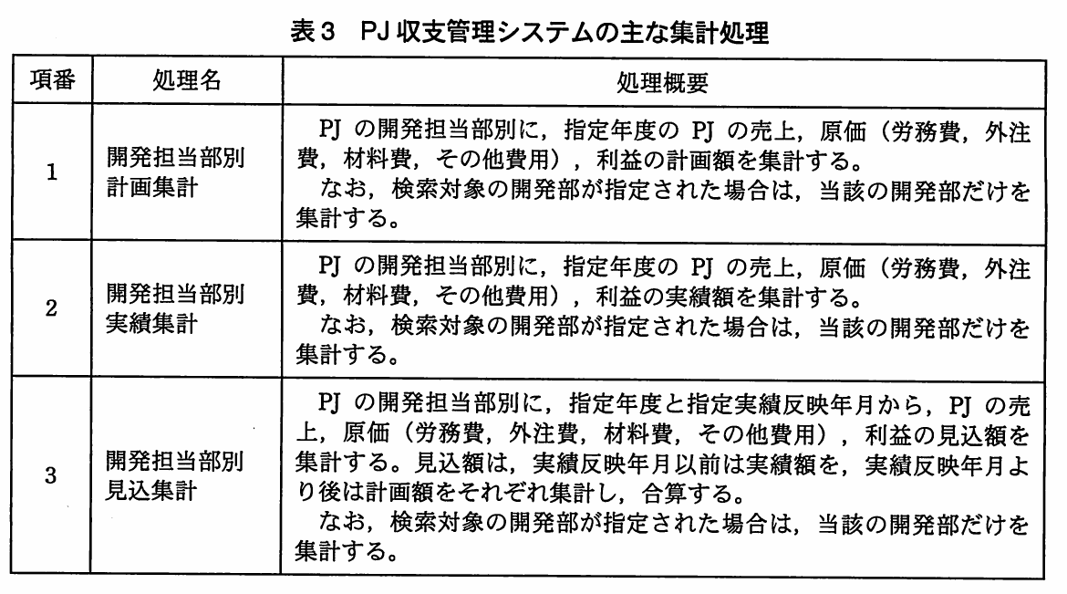 表3 PJ収支管理システムの主な集計処理。開発担当部別の計画集計,実績集計,見込集計の処理概要を示す。売上,原価,利益を集計し,見込額では指定実績反映年月以前の実績額と,それより後の計画額を合算する。