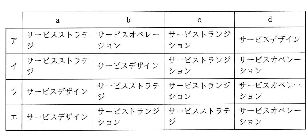 選択肢。a〜dの段階名の組合せを示す選択肢表。ア:a サービスストラテジ、b サービスオペレーション、c サービストランジション、d サービスデザイン。イ:a サービスストラテジ、b サービスデザイン、c サービストランジション、d サービスオペレーション。ウ:a サービスデザイン、b サービスストラテジ、c サービストランジション、d サービスオペレーション。エ:a サービスデザイン、b サービストランジション、c サービスストラテジ、d サービスオペレーション。