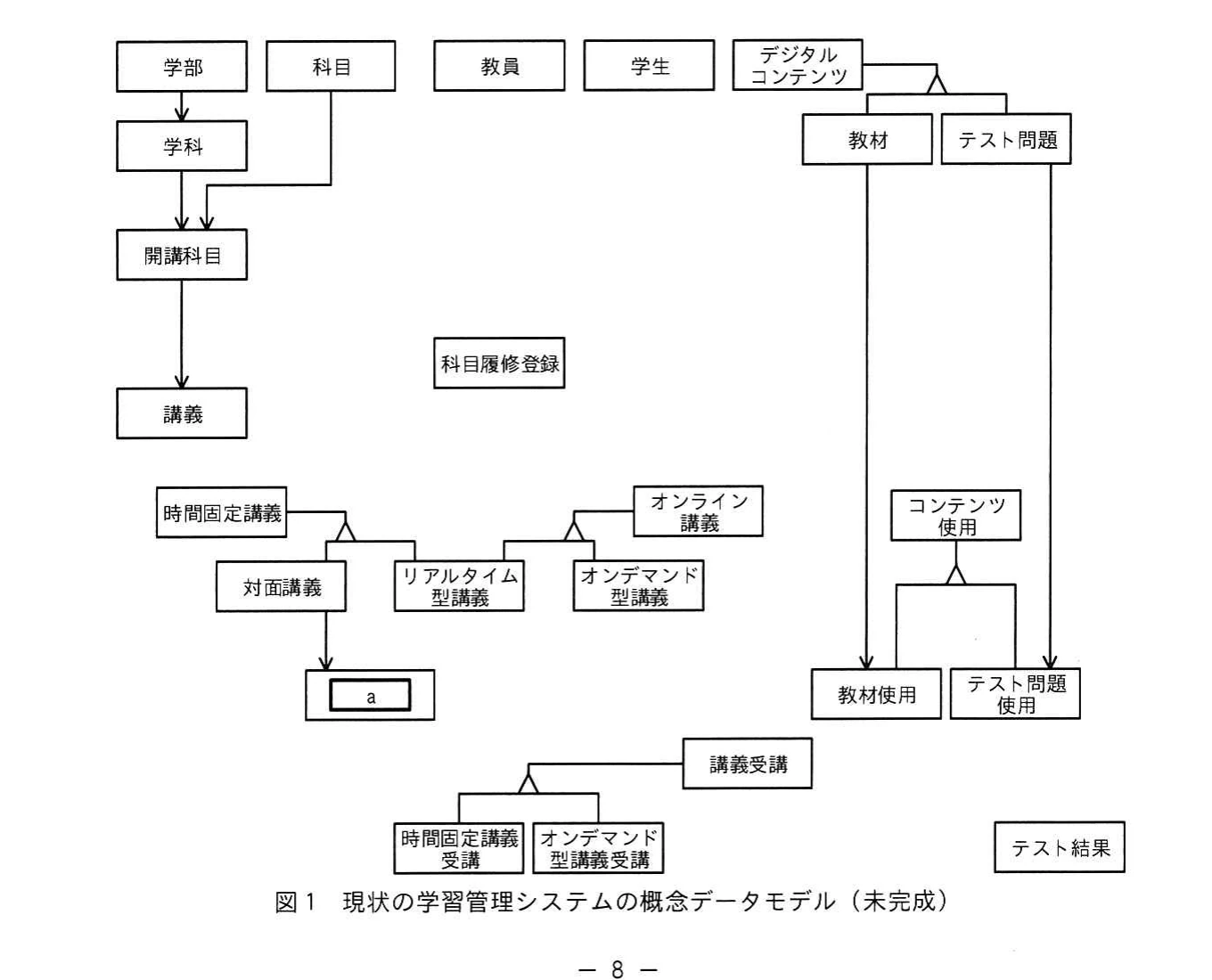 図1 現状の学習管理システムの概念データモデル(未完成)。