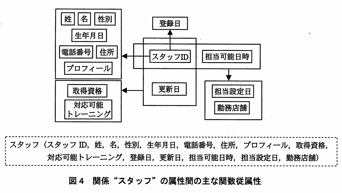 図4 関係“スタッフ”の属性間の主な関数従属性。スタッフIDから,姓・名・性別・生年月日・電話番号・住所・プロフィールと登録日へ矢印がある。{スタッフID,更新日}から取得資格・対応可能トレーニングへ,{スタッフID,担当可能日時}から担当設定日・勤務店舗へ矢印がある。