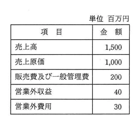 単位は百万円。売上高1,500，売上原価1,000，販売費及び一般管理費200，営業外収益40，営業外費用30。