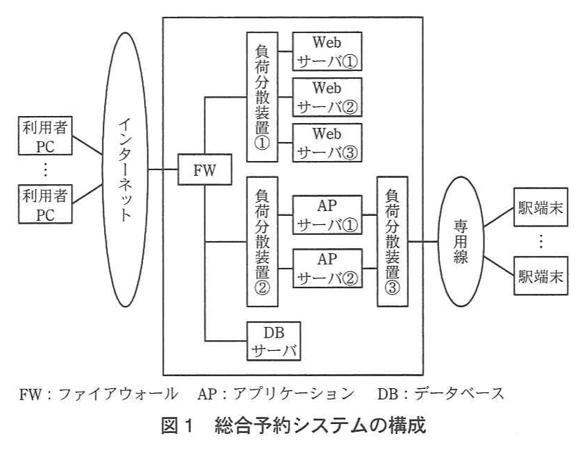 図1 総合予約システムの構成。利用者PCがインターネット・FWを経由し、負荷分散装置①配下のWebサーバ①~③、負荷分散装置②配下のAPサーバ①②、DBサーバに接続する。駅端末は専用線と負荷分散装置③を経由してAPサーバに接続する構成図。