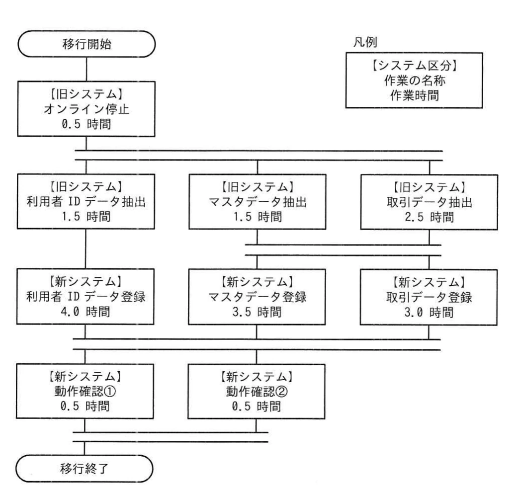 旧システムのオンライン停止と三系統のデータ抽出・登録,新システムの動作確認までの並行関係及び各作業時間を示す移行作業の流れ図。