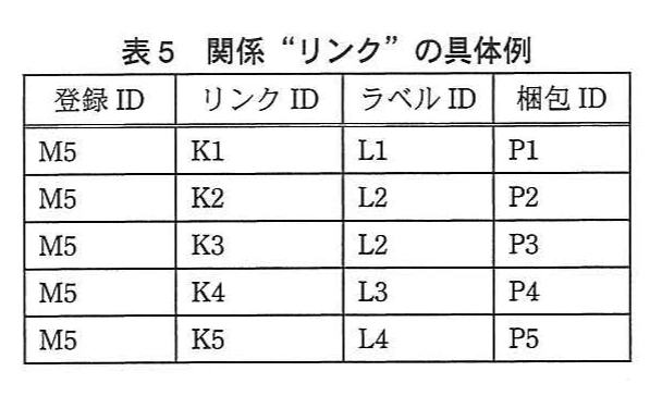 表5 関係“リンク”の具体例。登録ID,リンクID,ラベルID,梱包IDの表。全て登録IDはM5で,K1 L1 P1,K2 L2 P2,K3 L2 P3,K4 L3 P4,K5 L4 P5。