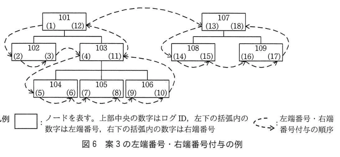 図6 案3の左端番号・右端番号付与の例。ログIDをノードとする二つの木構造に,左端番号と右端番号を付与する順序を示した図。