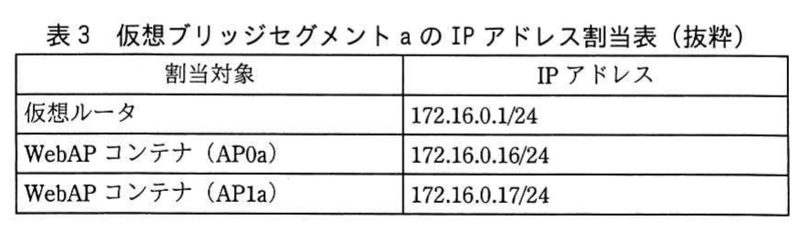 表3 仮想ブリッジセグメントaのIPアドレス割当表（抜粋）。仮想ブリッジセグメントaのIPアドレス割当表。仮想ルータに172.16.0.1/24、WebAPコンテナ（AP0a）に172.16.0.16/24、WebAPコンテナ（AP1a）に172.16.0.17/24を割り当てる。
