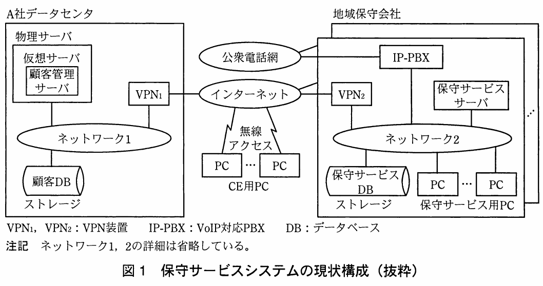 図1 保守サービスシステムの現状構成（抜粋）。A社データセンタと地域保守会社の間を、IP-PBX、VPN、インターネット、各種サーバ、DB、PCなどで接続した現状構成図。