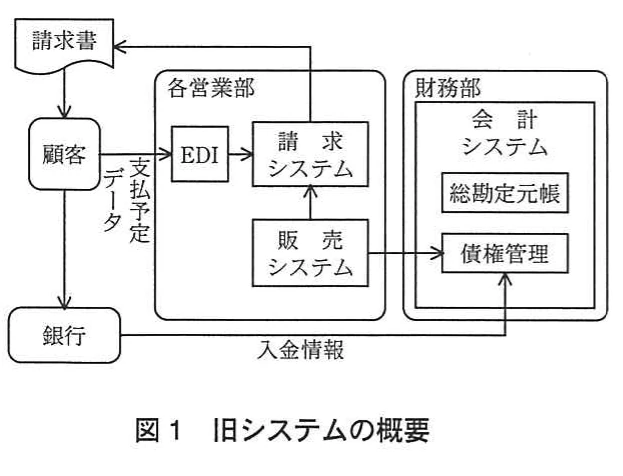 図1 旧システムの概要。各営業部の販売・請求システムと財務部の会計システムを連携し,顧客への請求と銀行からの入金を管理する旧システムの構成。