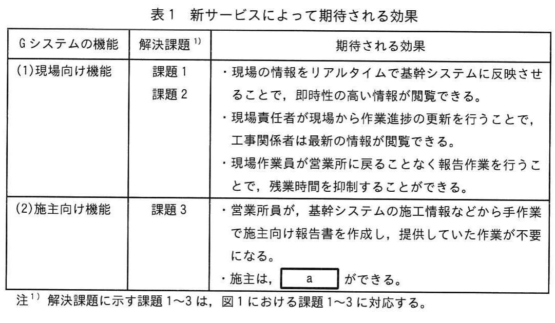表1 新サービスによって期待される効果。Gシステムの現場向け機能と施主向け機能について、営業所の各課題に対応する期待効果を整理した表。