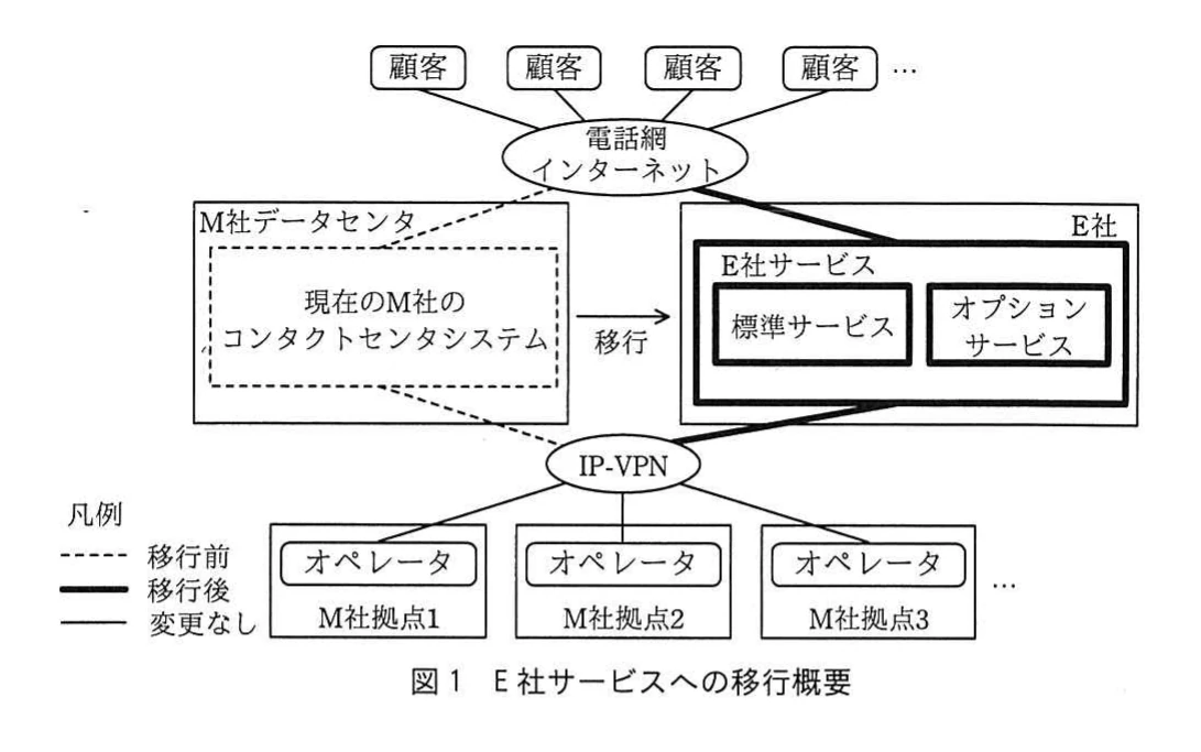 図1 E社サービスへの移行概要。顧客が電話網・インターネットを経由し、IP-VPN経由でM社拠点1～3のオペレータとつながる構成図。M社データセンタにある現在のコンタクトセンタシステムから、E社のE社サービス（標準サービス、オプションサービス）へ移行することを示す。凡例は破線が移行前、太線が移行後、細線が変更なし。