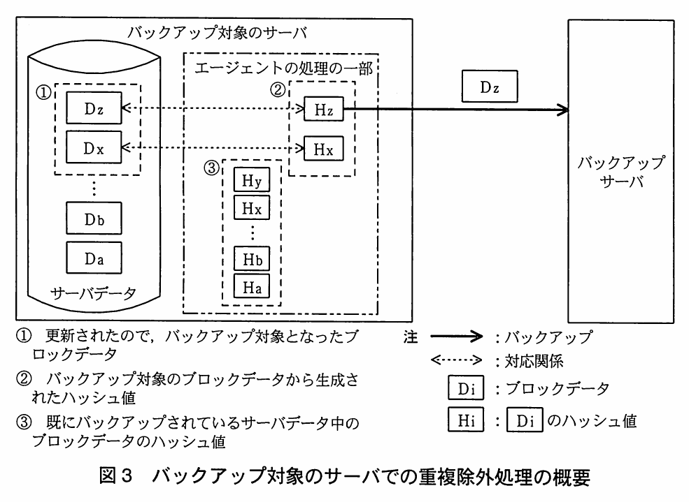 図3 バックアップ対象のサーバでの重複除外処理の概要。バックアップ対象サーバ内で、更新されたブロックデータDz・Dxからエージェントがハッシュ値Hz・Hxを生成し、バックアップ済データのハッシュ値群(Hy、Hx…Hb、Ha)と比較する。一致しないHzに対応するDzだけをバックアップサーバへ送る処理の流れを、凡例とともに示す。