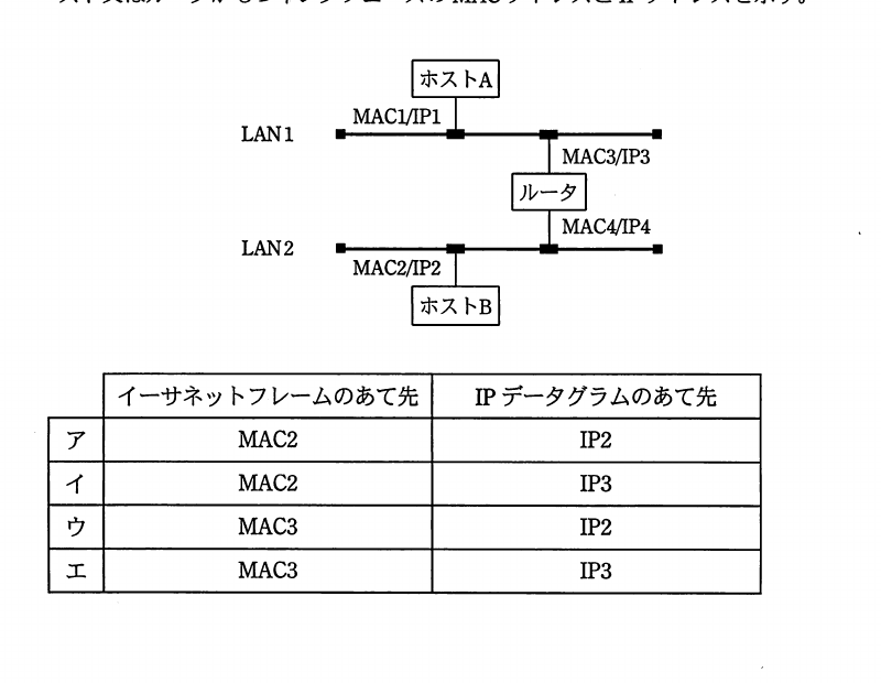 LAN1とLAN2をルータで接続したホストA・ホストBのIPネットワーク図と，イーサネットフレーム及びIPデータグラムのあて先の選択肢表。