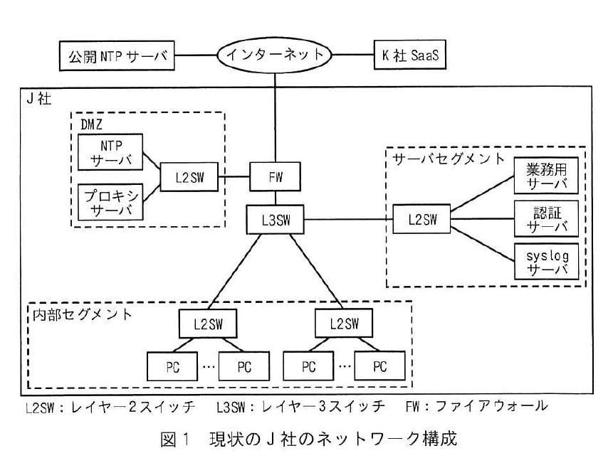 図1 現状のJ社のネットワーク構成。インターネットに公開NTPサーバとK社SaaSが接続。J社内はFWの配下にDMZ(NTPサーバ、プロキシサーバ、L2SW)、L3SW、サーバセグメント(業務用・認証・syslogサーバ)、内部セグメント(L2SW配下のPC群)がある構成図。L2SW/L3SW/FWの凡例付き。