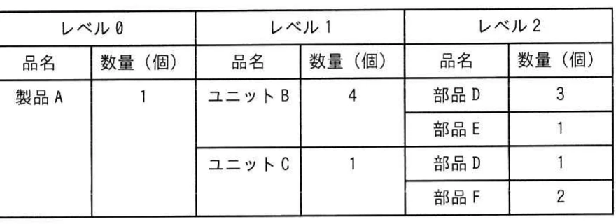 レベル0からレベル2の部品表。製品AはユニットBを4個，ユニットCを1個使用し，ユニットBは部品Dを3個と部品Eを1個，ユニットCは部品Dを1個と部品Fを2個使用する。