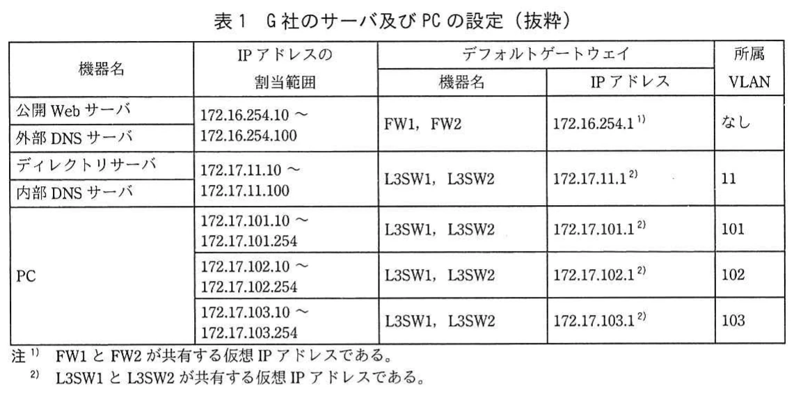 表1　G社のサーバ及びPCの設定（抜粋）。公開Webサーバ，外部DNSサーバ，ディレクトリサーバ，内部DNSサーバ及びPCについて，IPアドレスの割当範囲，デフォルトゲートウェイ，所属VLANを示す。
