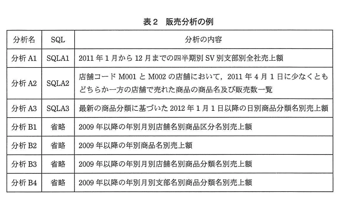 表2 販売分析の例。分析名,SQL,分析の内容の表。分析A1~A3はSQLA1~A3に対応(四半期別SV別支部別全社売上額,M001とM002の販売数一覧,最新商品分類に基づく日別売上額)。分析B1~B4(SQLは省略)は2009年以降の年別・月別の各種売上額。
