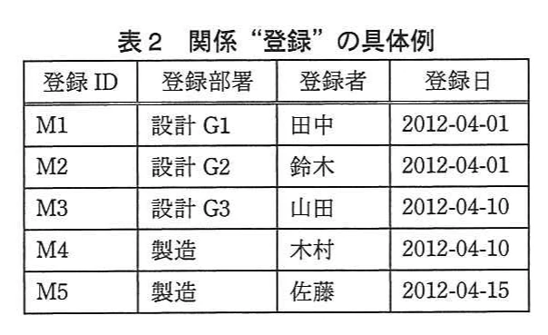 表2 関係“登録”の具体例。登録ID,登録部署,登録者,登録日の表。M1 設計G1 田中 2012-04-01,M2 設計G2 鈴木 2012-04-01,M3 設計G3 山田 2012-04-10,M4 製造 木村 2012-04-10,M5 製造 佐藤 2012-04-15。
