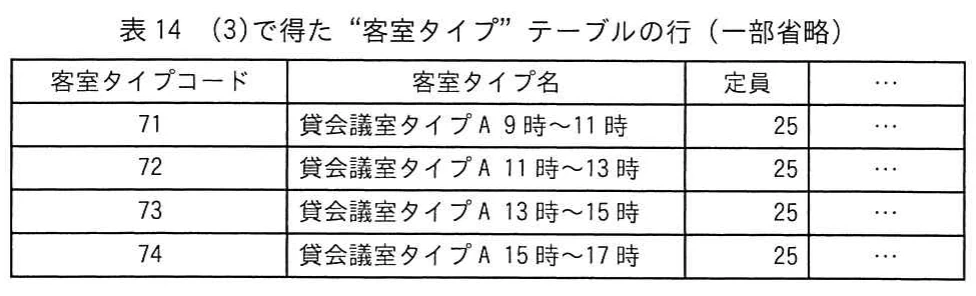 表14 (3)で得た“客室タイプ”テーブルの行（一部省略）。客室タイプ71～74が貸会議室タイプAの9時～11時，11時～13時，13時～15時，15時～17時に対応し，定員はいずれも25であることを示す。