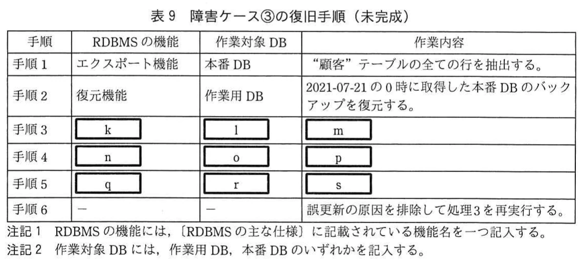 表9 障害ケース③の復旧手順(未完成)。手順1~6のRDBMSの機能、作業対象DB、作業内容を示す表。手順1は本番DBからのエクスポート、手順2は作業用DBへのバックアップ復元、手順3~5は空欄k~s、手順6は処理3の再実行。