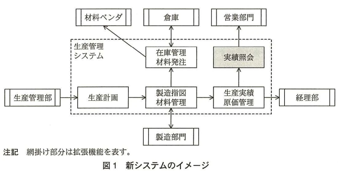 図1 新システムのイメージ。生産管理システムを中心に、生産管理部、製造部門、材料ベンダ、倉庫、営業部門、経理部などとの関係を示した構成図。