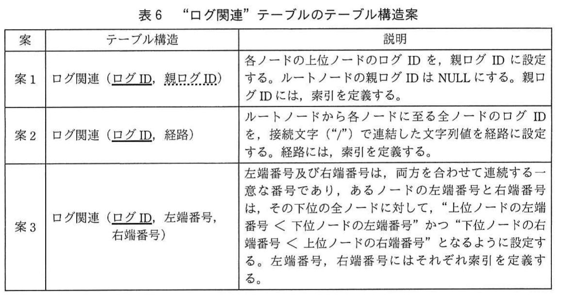 表6 “ログ関連”テーブルのテーブル構造案。親ログID方式,経路方式,左端・右端番号方式の3案と,各案の特徴を比較した表。