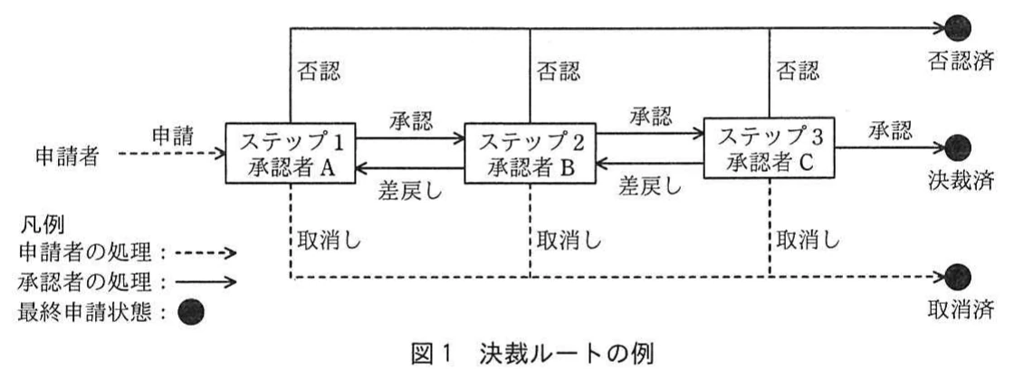 図1 決裁ルートの例。申請者がステップ1~3を順に進み,各承認者が承認・差戻し・否認を行う決裁ルートと,取消し及び最終状態を示すフロー図。