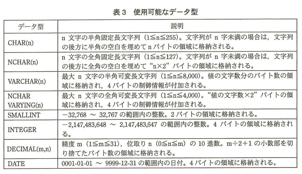 表3 使用可能なデータ型。CHAR、NCHAR、VARCHAR、整数型、DECIMAL、DATEなどのデータ型と格納方法を説明する表。