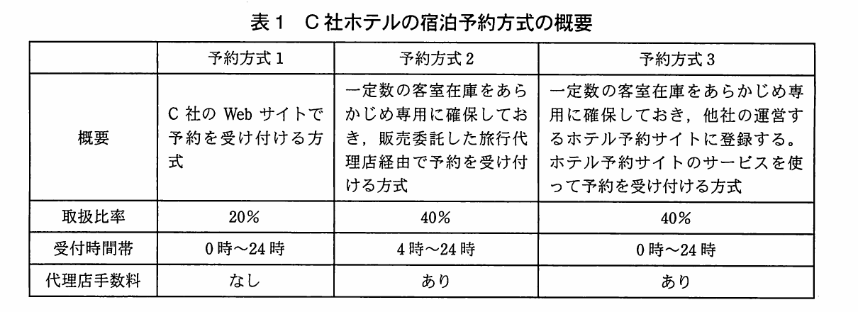 C社ホテルの宿泊予約方式1〜3について、予約経路の概要、予約比率、サービス時間、旅行会社への手数料を比較する表。