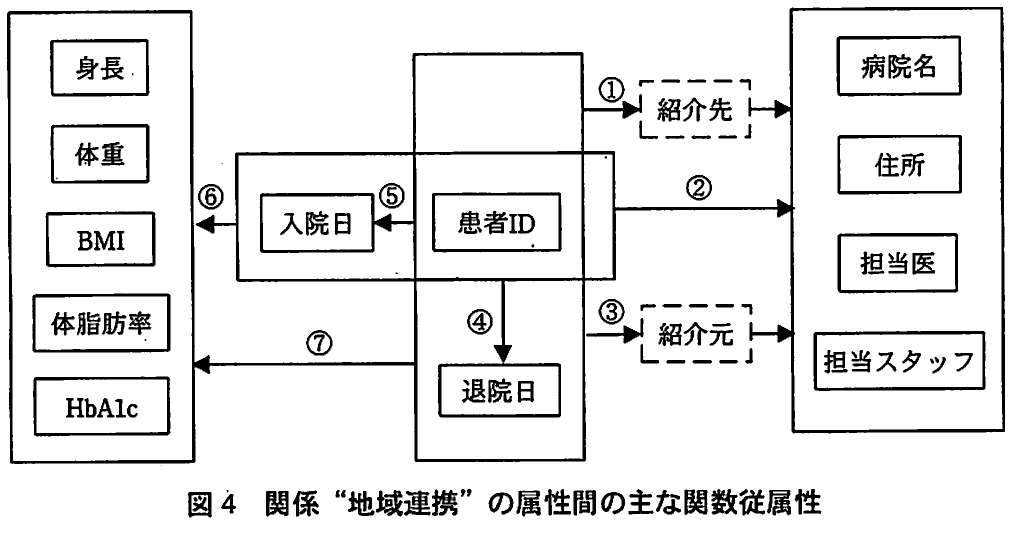 図4 関係“地域連携”の属性間の主な関数従属性。患者ID、入院日、退院日、身体計測値、紹介先・紹介元の属性間の関数従属性を番号付きで示す図。