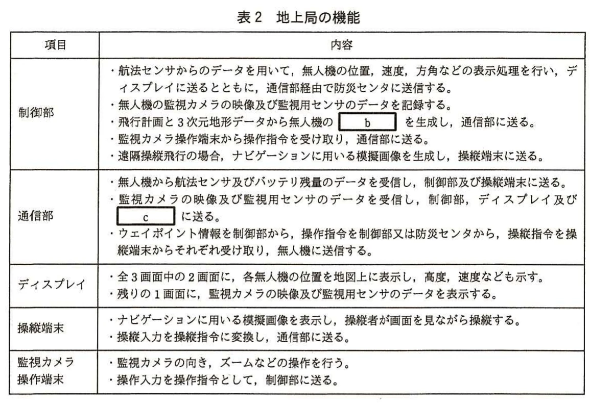 表2 地上局の機能。地上局の制御部、通信部、ディスプレイ、操縦端末、監視カメラ操作端末の機能を整理した表。