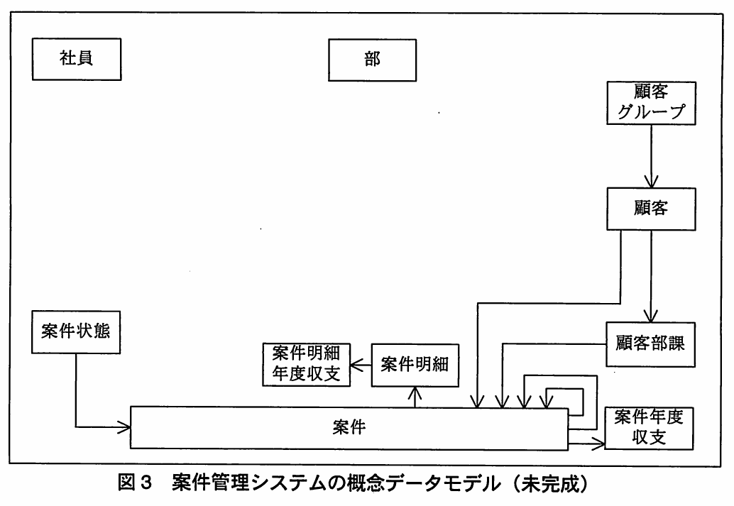 図3 案件管理システムの概念データモデル(未完成)。社員,部,顧客グループ,顧客,顧客部課,案件状態,案件,案件明細と各年度収支を配置した未完成の概念データモデル。顧客や案件に関する既存の対応関係が示されている。